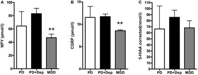 Neuropeptide Y and Calcitonin Gene-Related Peptide in Cerebrospinal Fluid in Parkinson’s Disease with Comorbid Depression versus Patients with Major Depressive Disorder